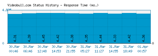 Videobull.com server report and response time