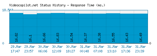 Videocopilot.net server report and response time