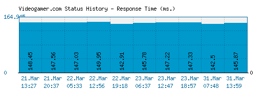 Videogamer.com server report and response time