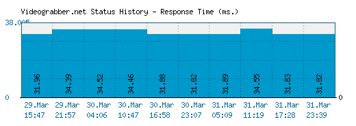Videograbber.net server report and response time