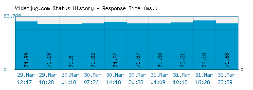Videojug.com server report and response time