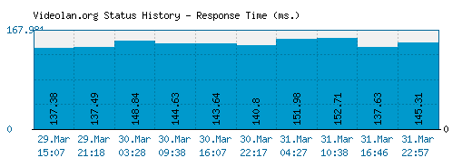 Videolan.org server report and response time