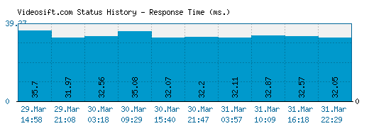 Videosift.com server report and response time