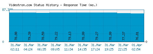 Videotron.com server report and response time