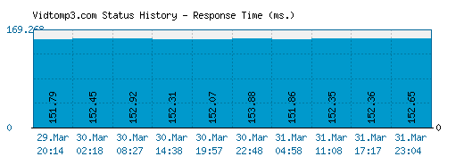 Vidtomp3.com server report and response time