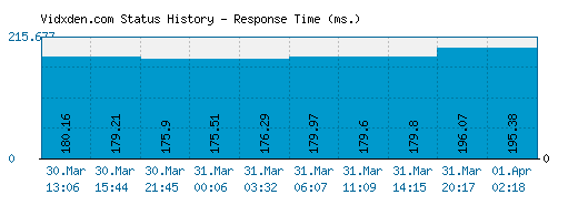 Vidxden.com server report and response time