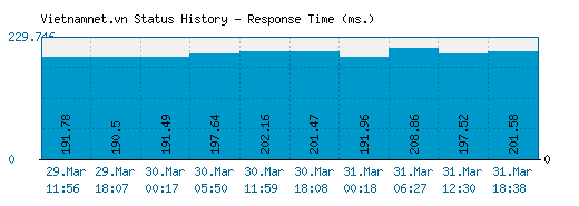 Vietnamnet.vn server report and response time