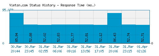 Vietsn.com server report and response time