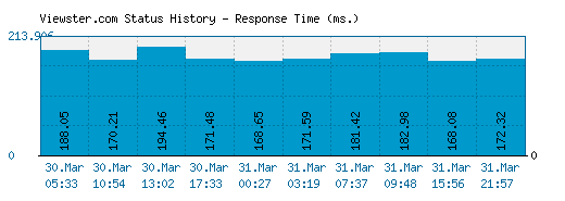 Viewster.com server report and response time