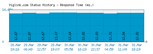 Viglink.com server report and response time