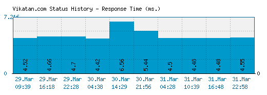 Vikatan.com server report and response time