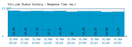 Viki.com server report and response time
