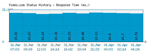 Vimeo.com server report and response time