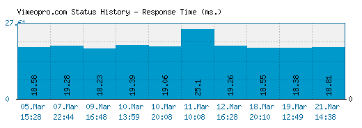 Vimeopro.com server report and response time