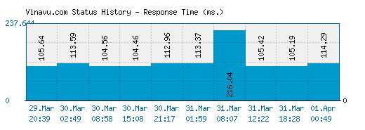 Vinavu.com server report and response time