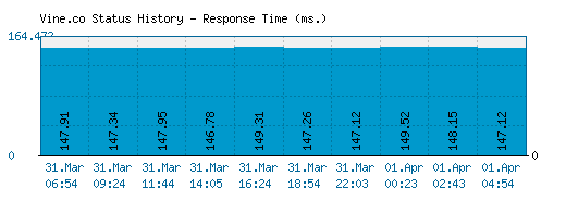 Vine.co server report and response time