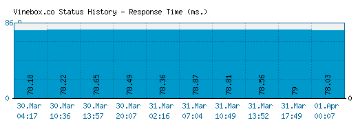Vinebox.co server report and response time