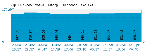 Vip-file.com server report and response time