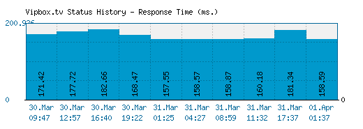 Vipbox.tv server report and response time