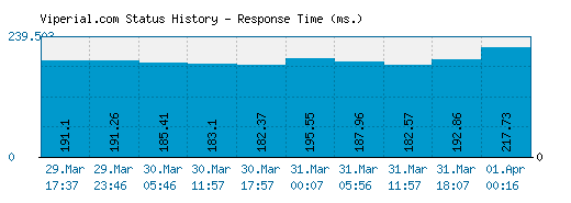 Viperial.com server report and response time