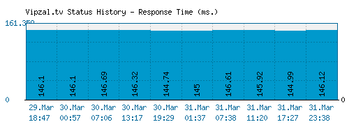 Vipzal.tv server report and response time