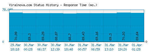 Viralnova.com server report and response time