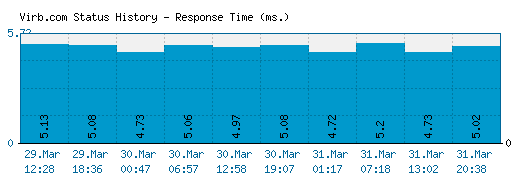 Virb.com server report and response time