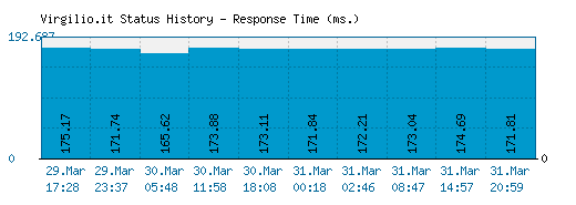 Virgilio.it server report and response time