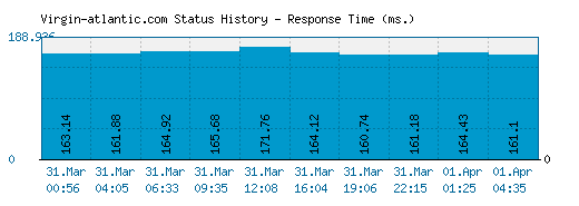 Virgin-atlantic.com server report and response time