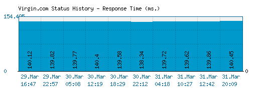 Virgin.com server report and response time