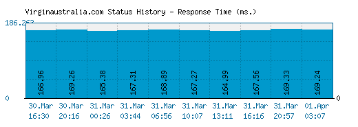 Virginaustralia.com server report and response time