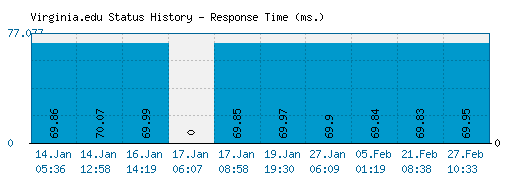 Virginia.edu server report and response time