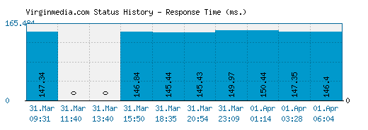 Virginmedia.com server report and response time