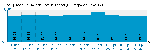 Virginmobileusa.com server report and response time