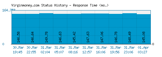 Virginmoney.com server report and response time