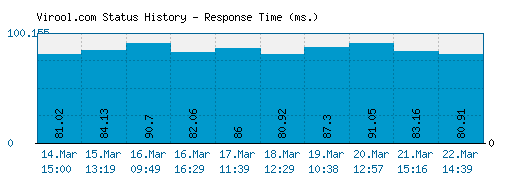 Virool.com server report and response time