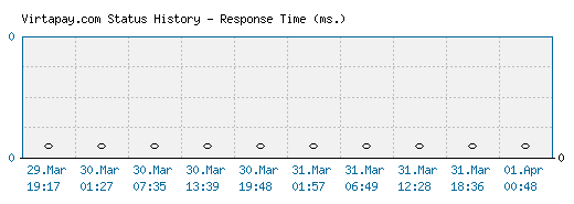Virtapay.com server report and response time