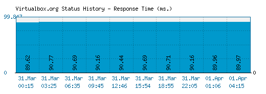 Virtualbox.org server report and response time