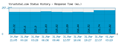 Virustotal.com server report and response time