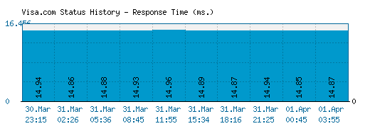 Visa.com server report and response time