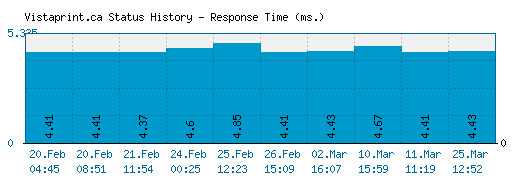 Vistaprint.ca server report and response time