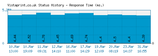 Vistaprint.co.uk server report and response time
