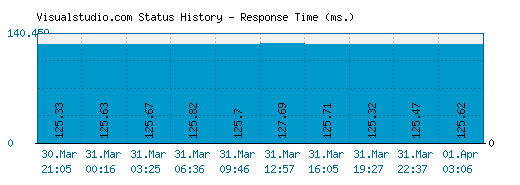 Visualstudio.com server report and response time
