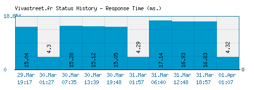 Vivastreet.fr server report and response time