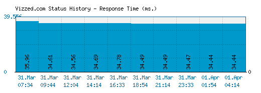 Vizzed.com server report and response time