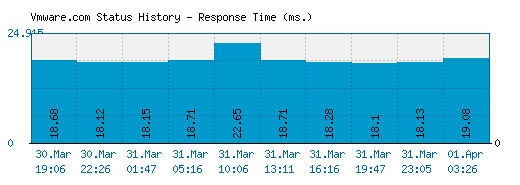 Vmware.com server report and response time