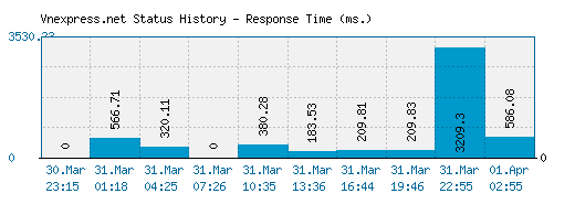 Vnexpress.net server report and response time