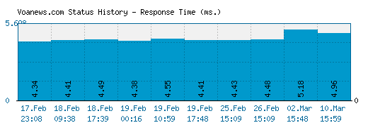 Voanews.com server report and response time