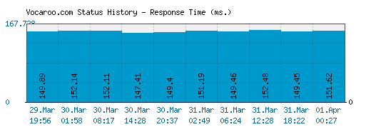 Vocaroo.com server report and response time