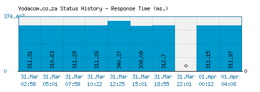 Vodacom.co.za server report and response time